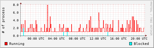 System Loads