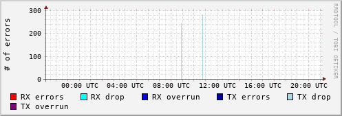 Network Errors