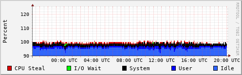 CPU Usage