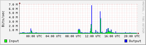Network Activity