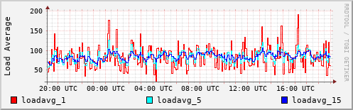 Load Average