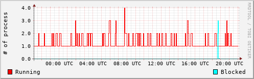 System Loads