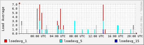 Load Average