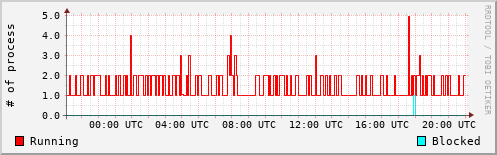 System Loads