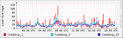 Load Average