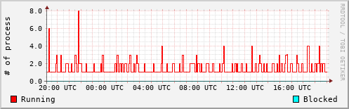 System Loads