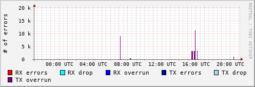 Network Errors