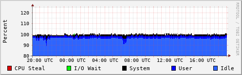 CPU Usage