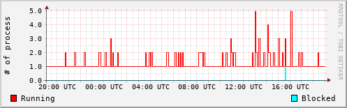 System Loads
