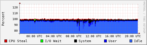 CPU Usage