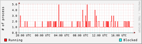 System Loads