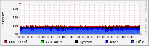 CPU Usage