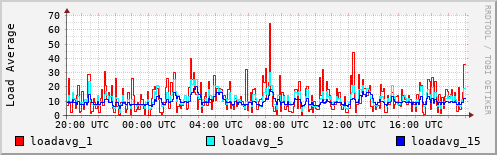 Load Average