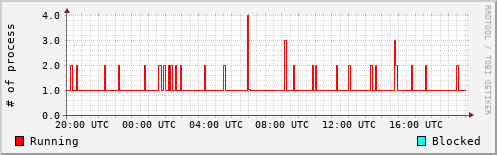 System Loads