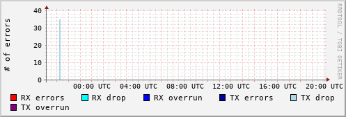 Network Errors
