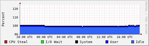 CPU Usage