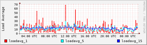 Load Average