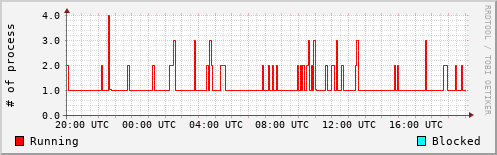 System Loads