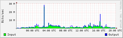 Network Activity
