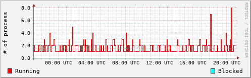 System Loads