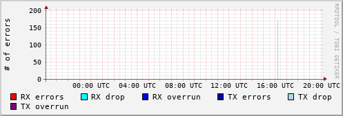 Network Errors