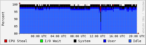CPU Usage