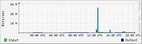 Network Activity