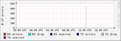 Network Errors