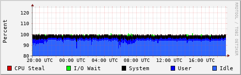CPU Usage
