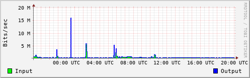 Network Activity