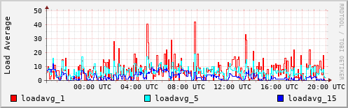 Load Average