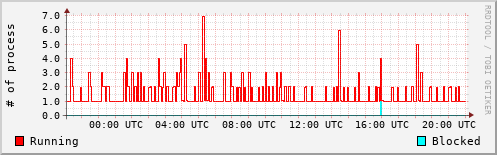 System Loads