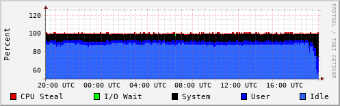 CPU Usage