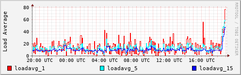 Load Average