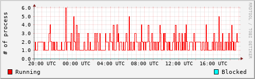 System Loads