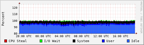CPU Usage