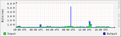 Network Activity
