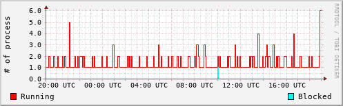 System Loads
