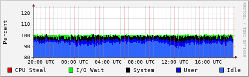 CPU Usage