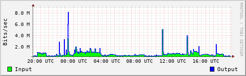 Network Activity
