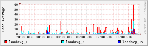 Load Average