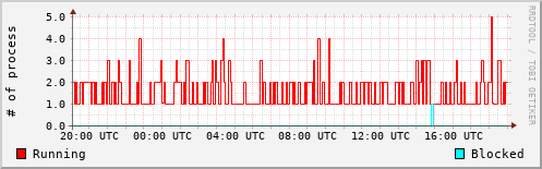 System Loads