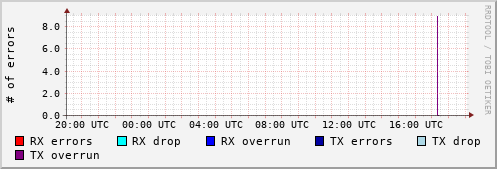Network Errors