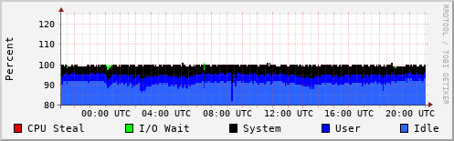 CPU Usage