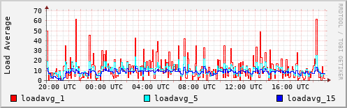 Load Average