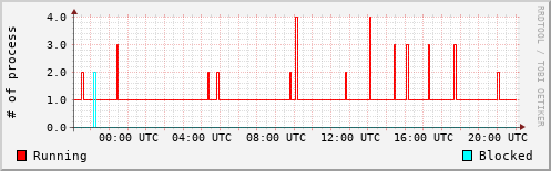 System Loads