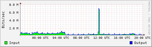 Network Activity