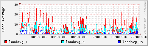 Load Average