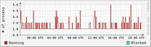 System Loads