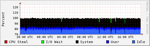 CPU Usage